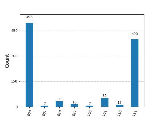 [Histogram output by the previous code.]