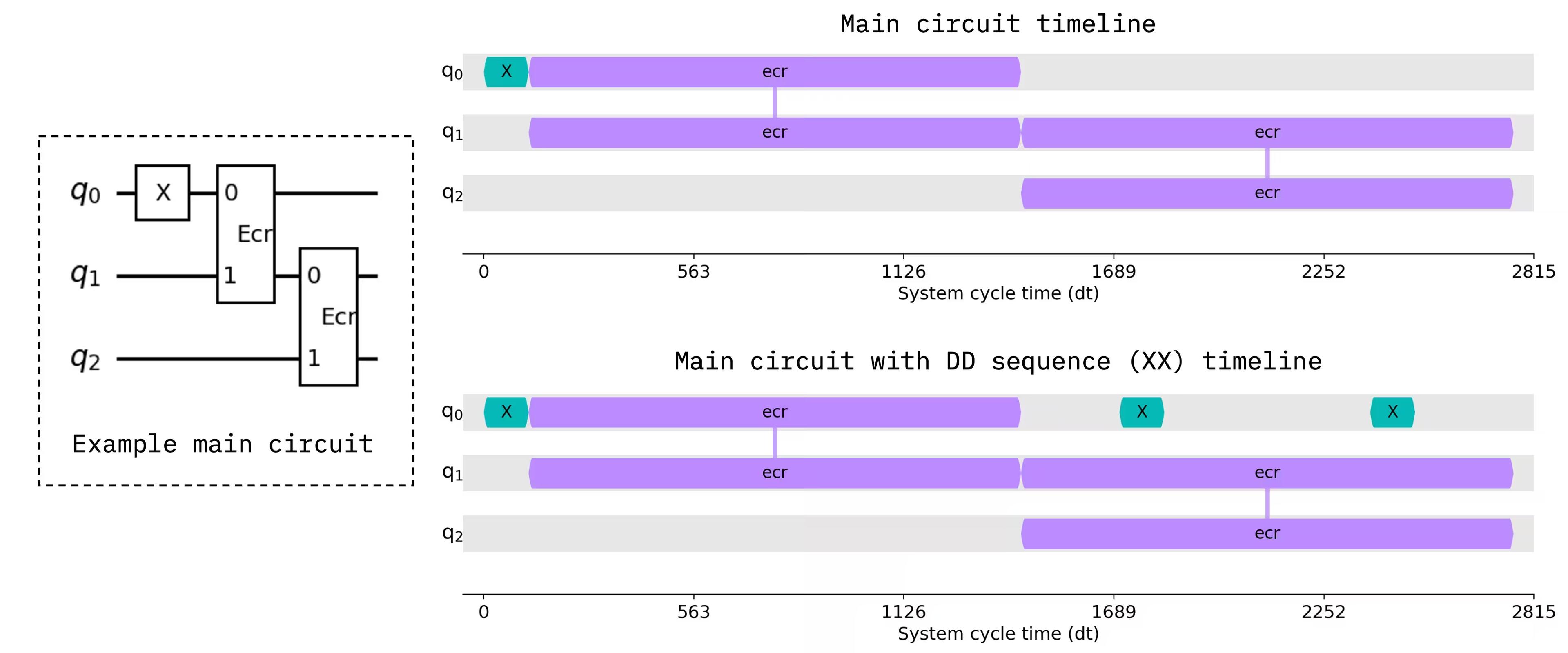 Depiction of dynamical decoupling