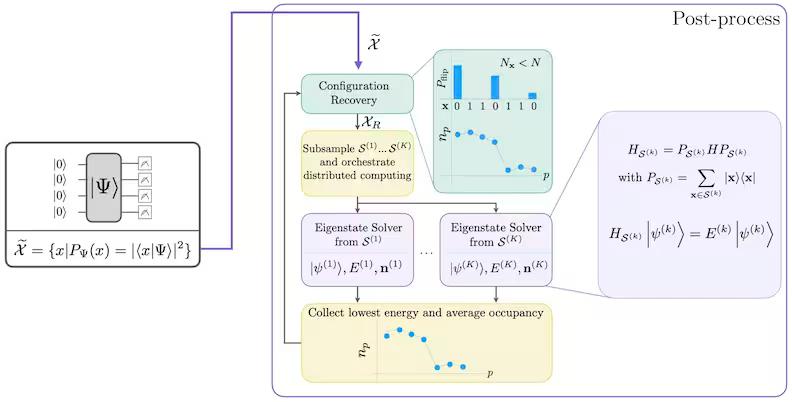 SQD diagram depicting configuration recovery, collecting subsamples, and obtaining eigenstates from those subsamples