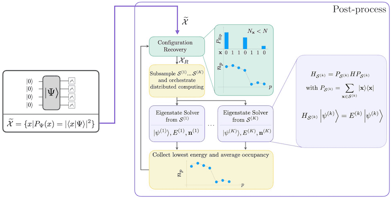 SQD diagram depicting configuration recovery, collecting subsamples, and obtaining eigenstates from those subsamples