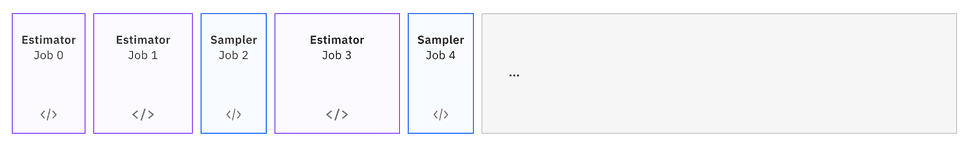 This diagram illustrates jobs submitted in a batch.  It shows five jobs, numbered 0 through 4, in a queue. The jobs are a mix of Estimator and Sampler.