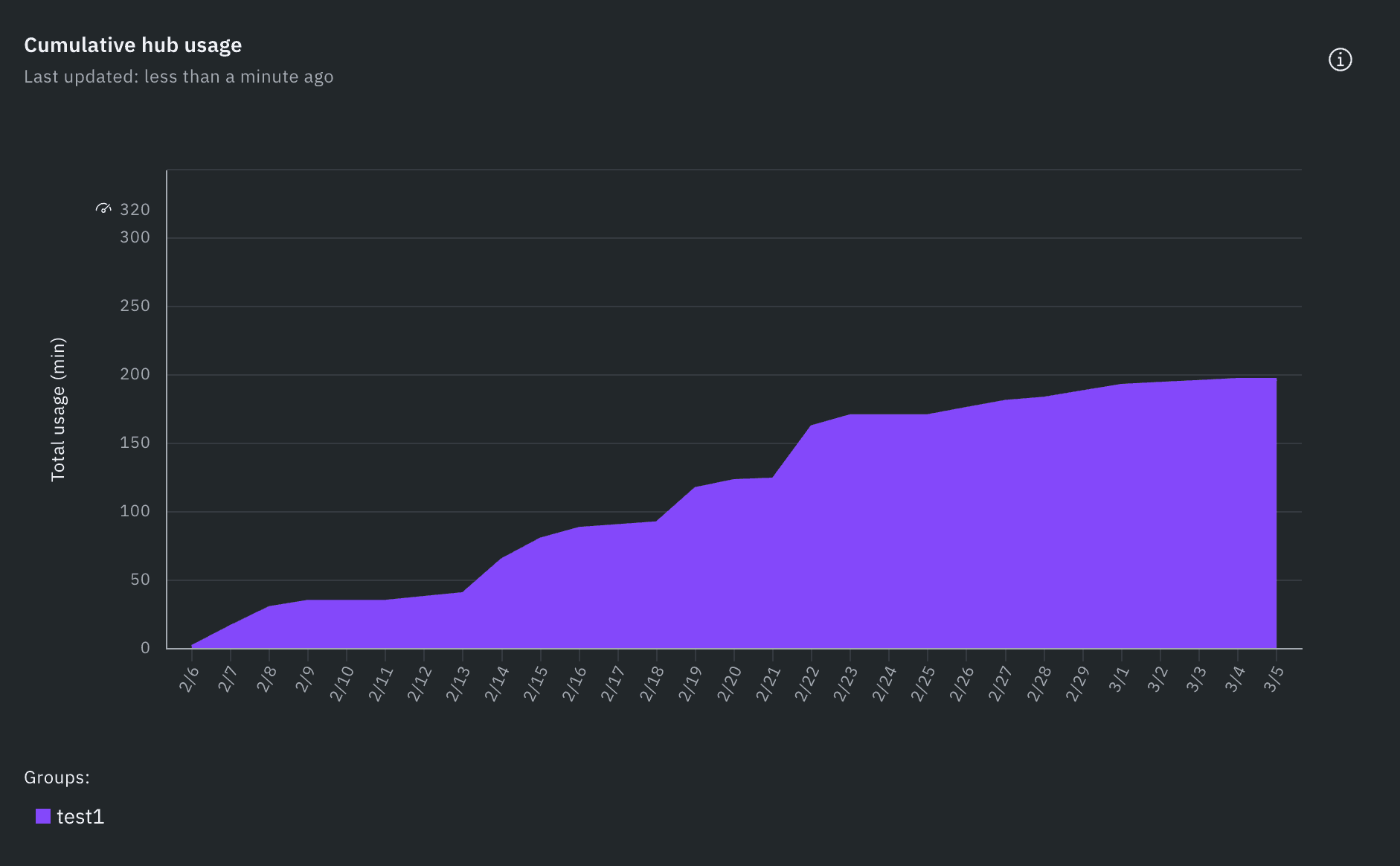 Analytics hub usage chart