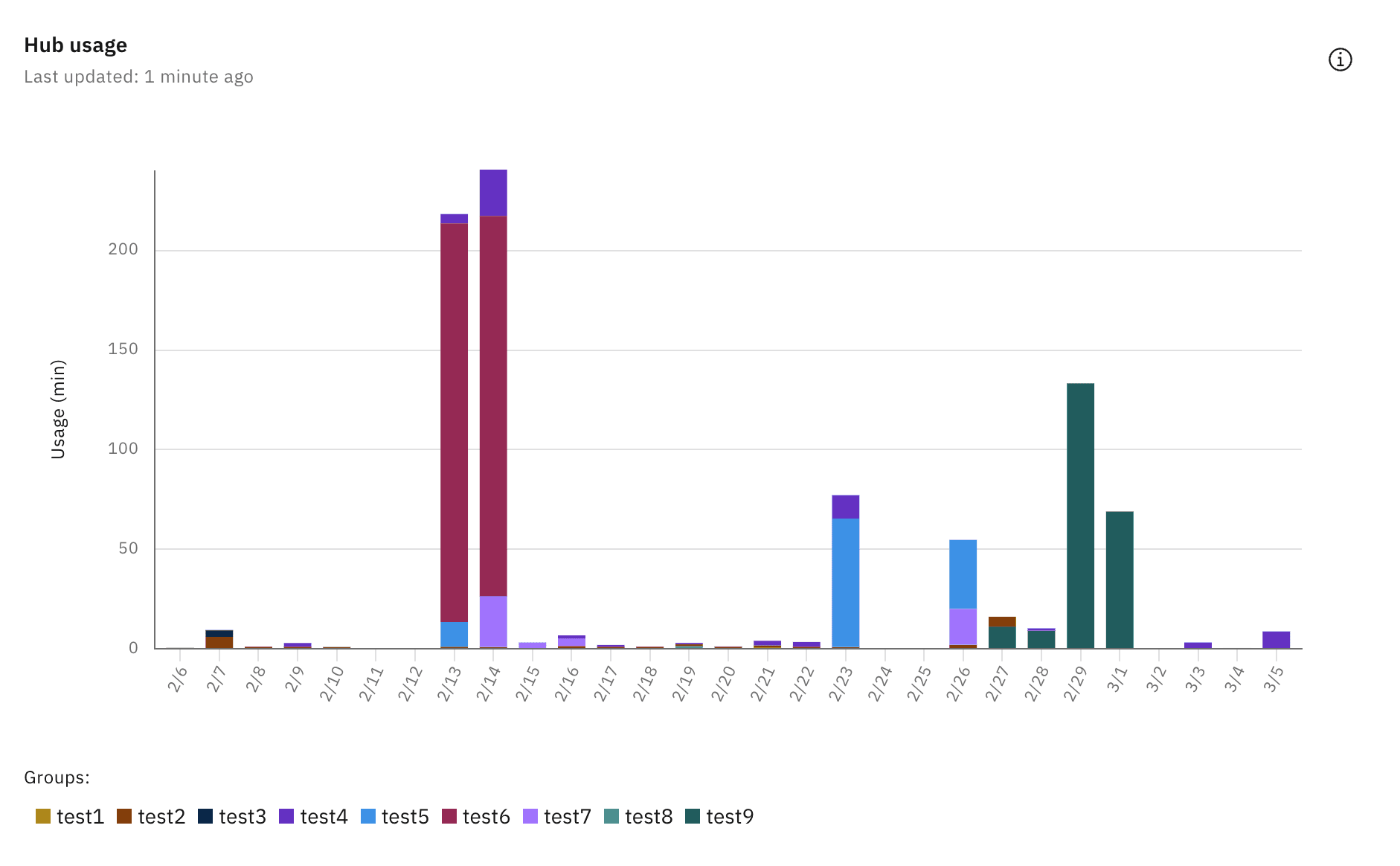 Analytics hub usage chart