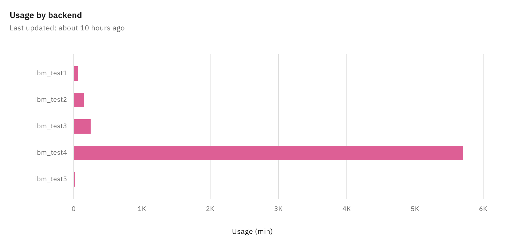 Analytics usage by backend chart