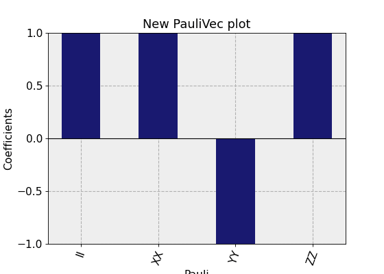 ../_images/qiskit-visualization-plot_state_paulivec-1.png