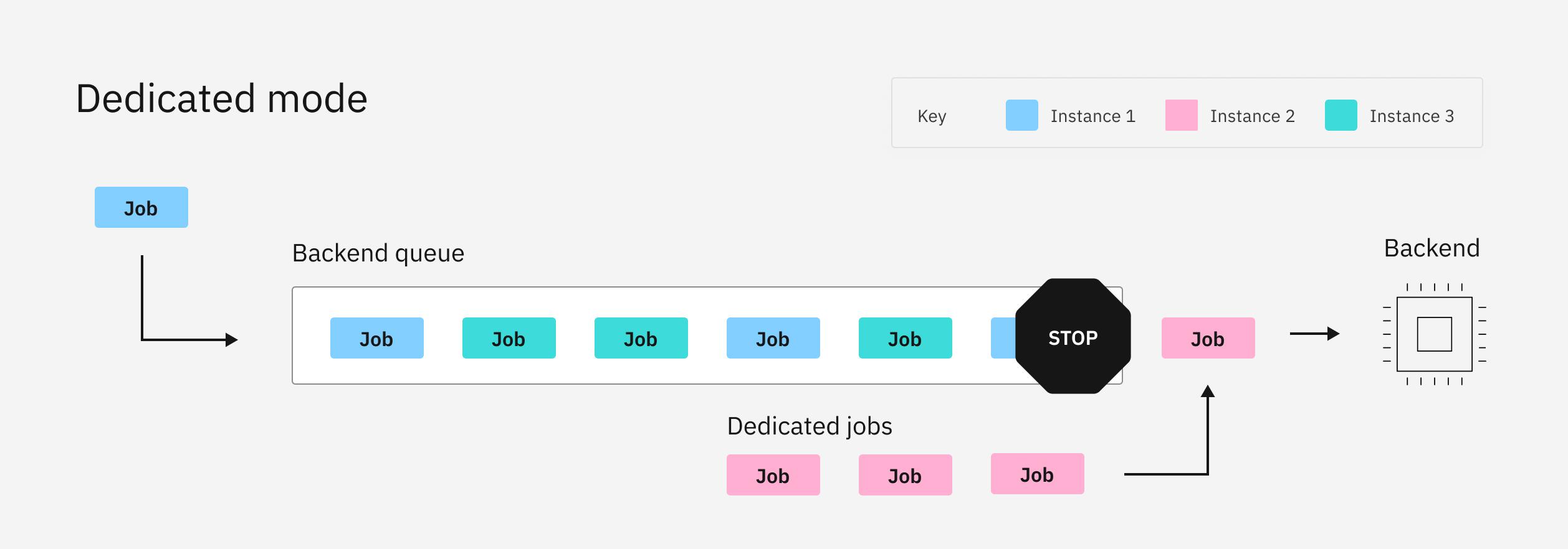 A job enters the queue and joins other jobs from various instances.  The jobs that are sent from Instance 2 are all processed in their own dedicated queue while jobs from other instances wait in the normal queue.