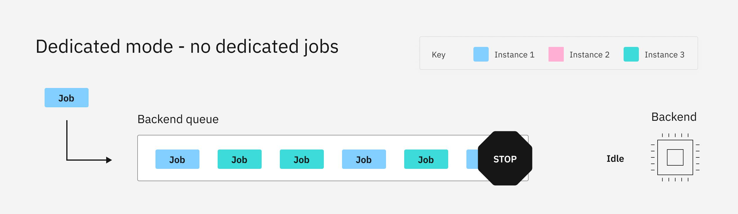 A job enters the queue and joins other jobs from various instances.  There are no jobs from Instance 2.  Because the backend is in dedicated mode for instance 2, no jobs are processed. All jobs wait in the normal queue.