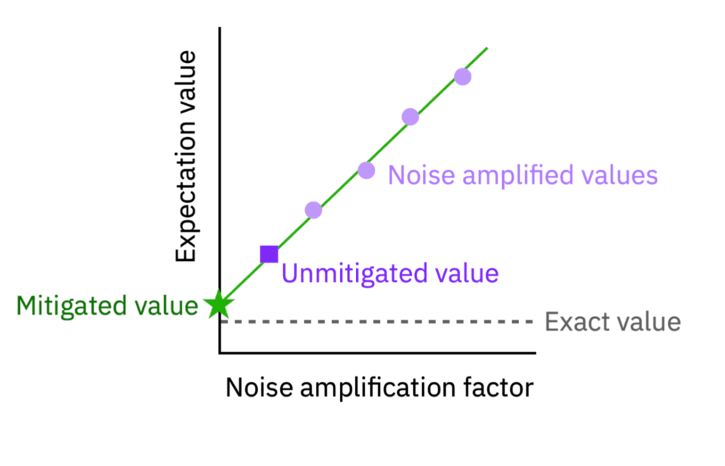 This image shows a graph.  The x-axis is labeled Noise amplification factor.  The y-axis is labeled Expectation value.  An upward sloping line is labeled Mitigated value.  Points near the line are noise-amplified values.  There is a horizontal line just above the X-axis labeled Exact value. 