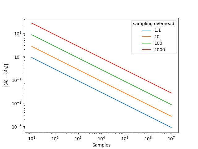 This image shows that the error decreases as the number of samples increases.  The accuracy is best with a high sampling overhead (1000) and worst with a low sampling overhead (1.1).