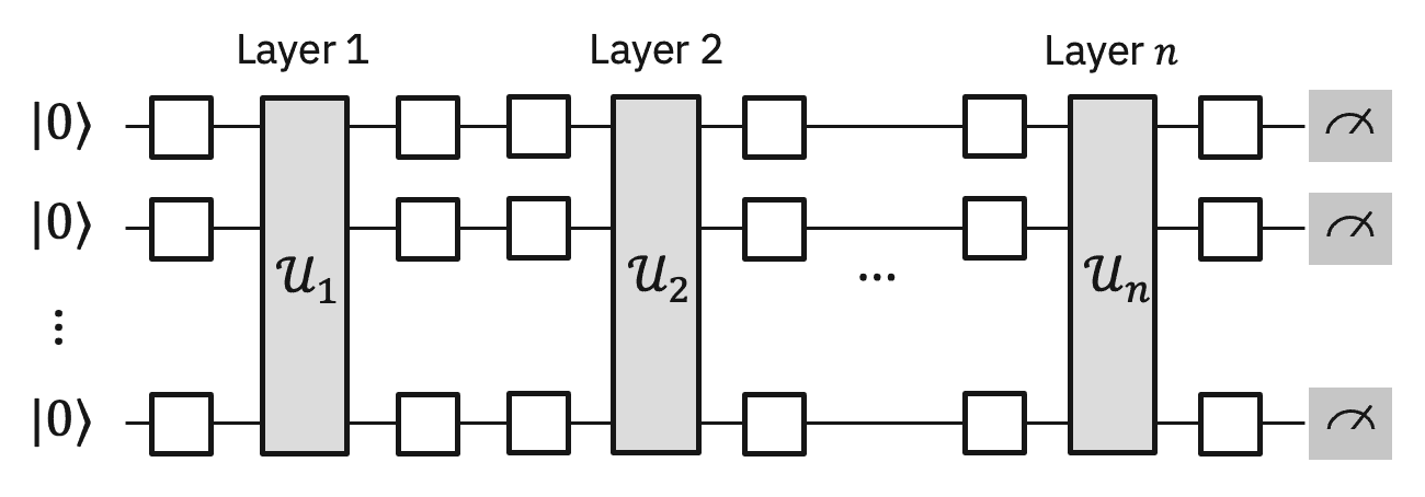 Stratified circuit illustration. There are arbitrary single-qubit gates between each `layer`. Each layer is defined by a block that crosses multiple qubit wires.