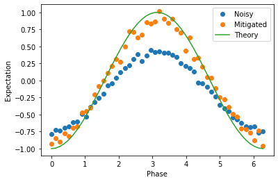 This image shows that the value found by a "noisy" simulator is not very close to the theoretical value, but the approximation is better when mitigated by using T-REX.