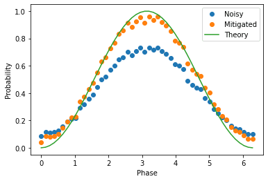 This image shows that the value found by a "noisy" simulator is not very close to the theoretical value, but the approximation is better when mitigated by using M3.