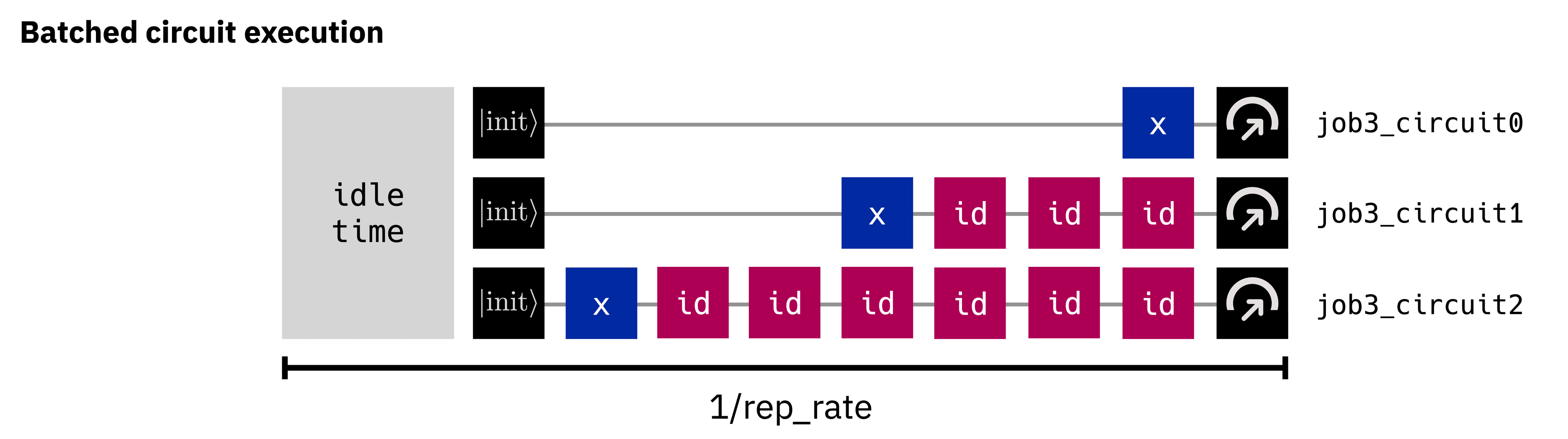 The image shows three circuits.  Although they are different lengths, they take the same amount of time to complete because they were submitted in a batch.