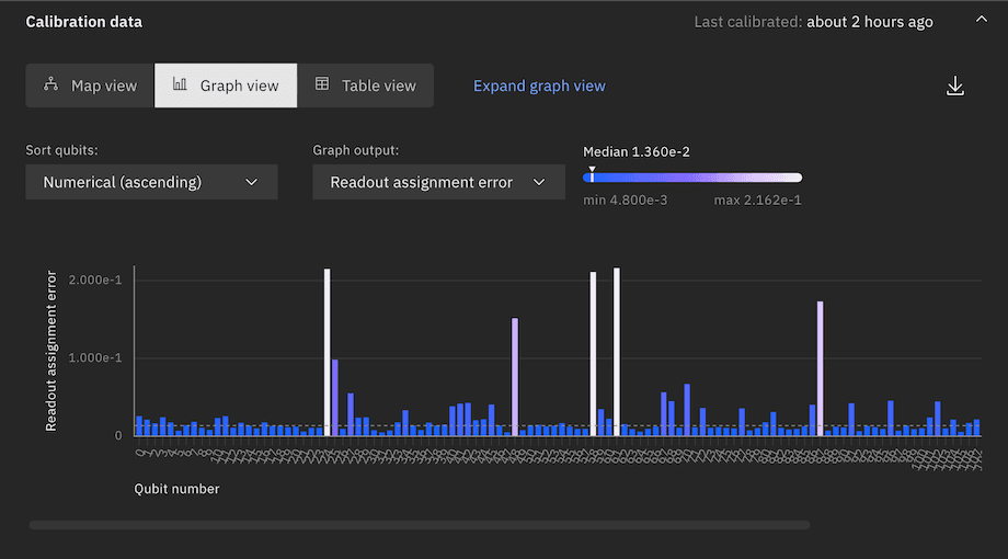 The graph view tab shows the calibration data as a graph.