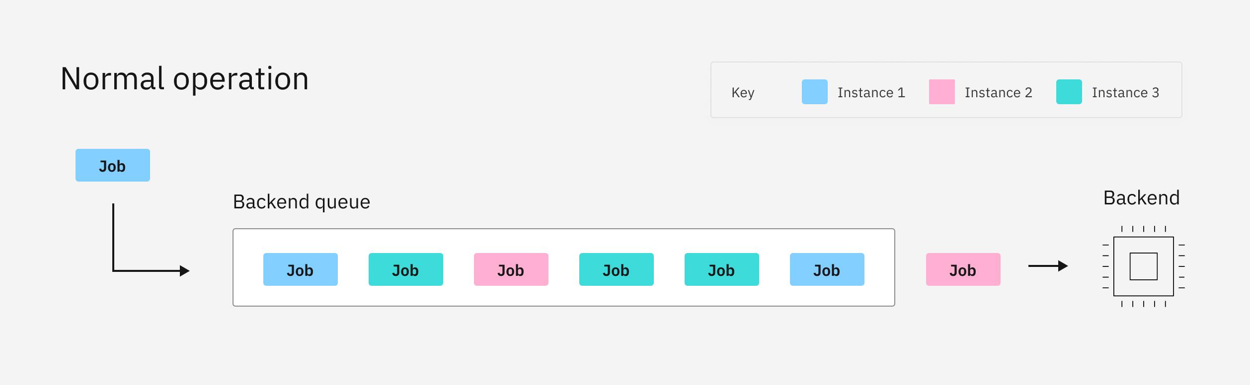A job enters the queue and joins other jobs from various instances.  The job that entered the queue first exits the queue and is sent to a backend.
