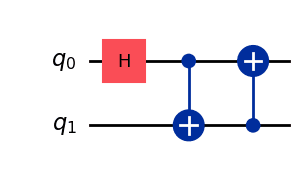 A two-qubit quantum circuit containing a Hadamard and two CNOT gates.