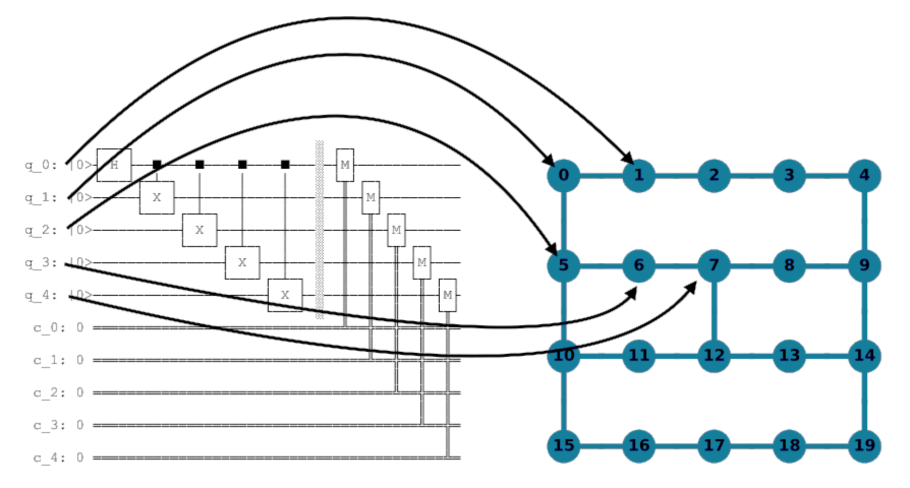 This image illustrates qubits being mapped from the wire representation to a diagram that represents how the qubits are connected on the system.